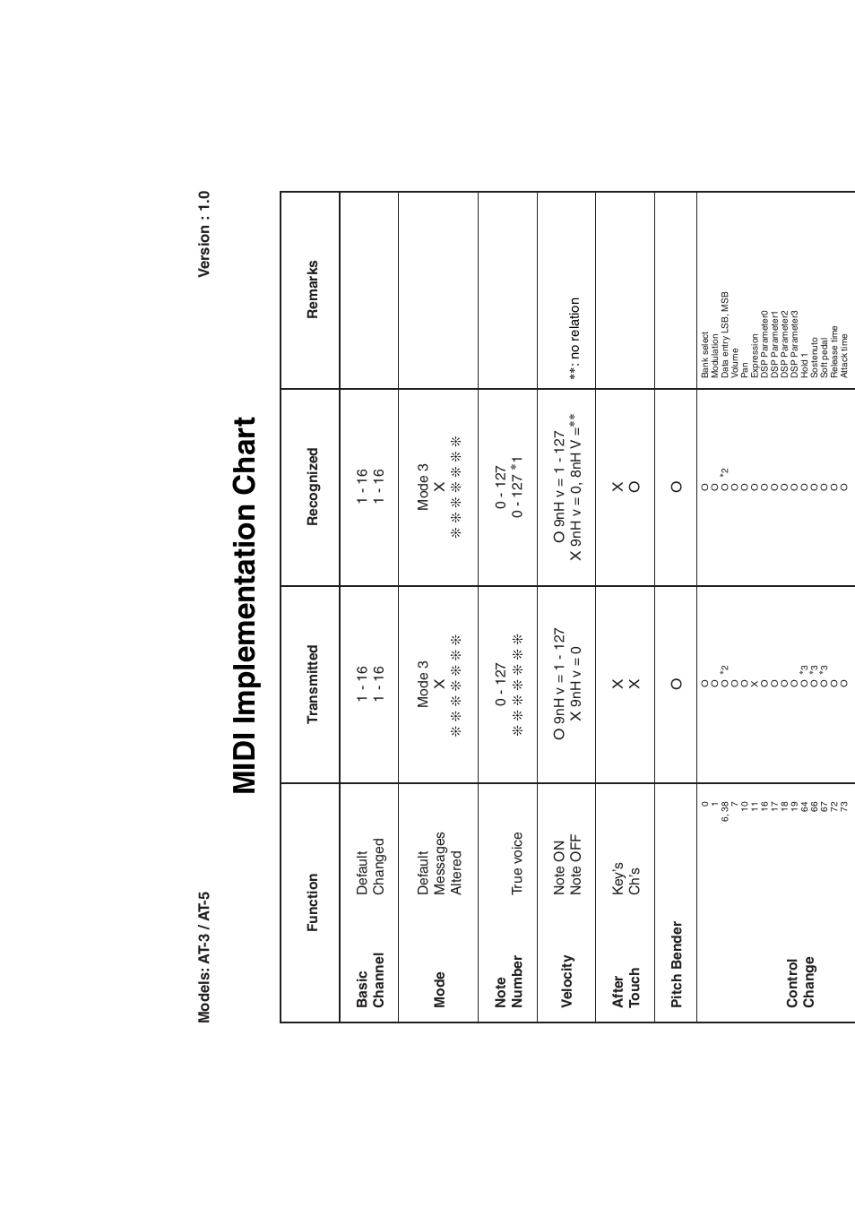 Midi implementation char t | Casio AT-5 User Manual | Page 161 / 163