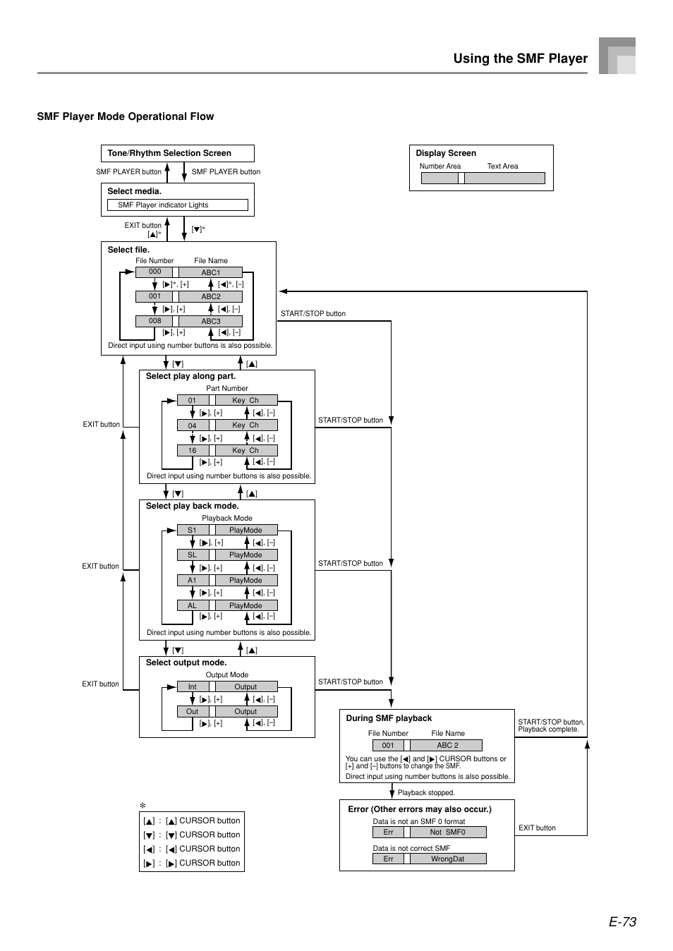 E-73, Using the smf player, Smf player mode operational flow | Casio PX410R User Manual | Page 75 / 100