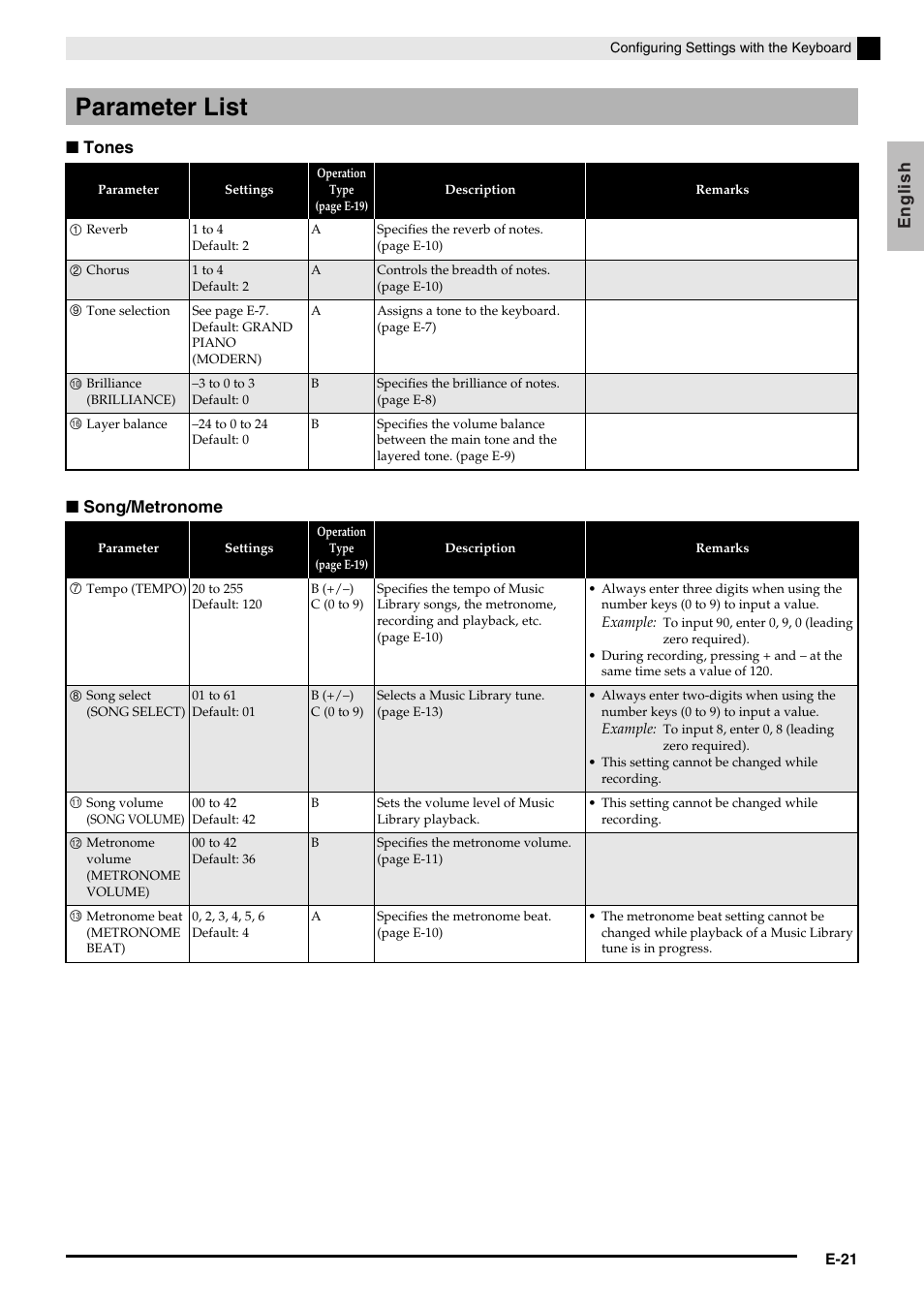 Parameter list | Casio PRIVIA PX-130 User Manual | Page 23 / 36