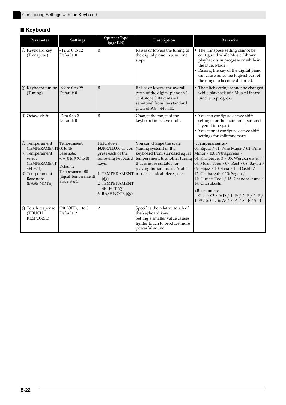 Keyboard | Casio PRIVIA PX-130 User Manual | Page 24 / 36