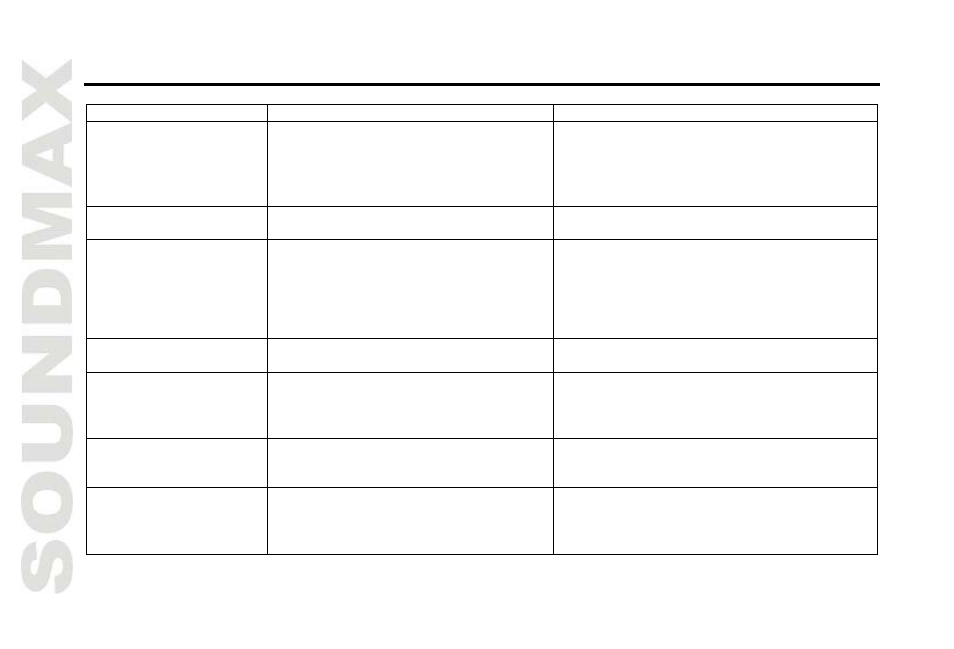 Troubleshooting guide | SoundMax SM-CDM1056 User Manual | Page 28 / 62