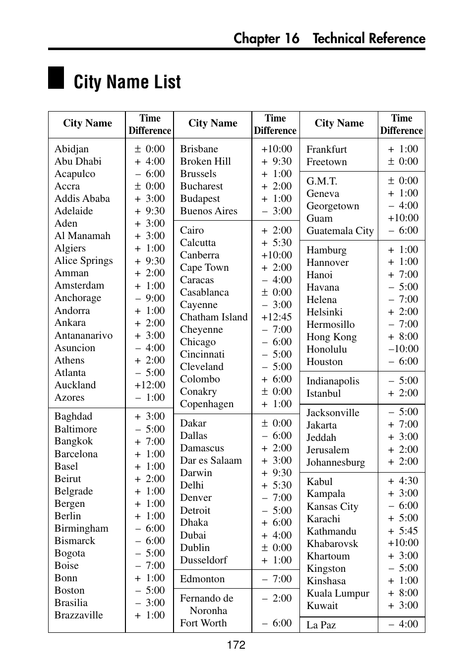 City name list, Chapter 16 technical reference | Casio PV-S460/PV-S660 User Manual | Page 174 / 187