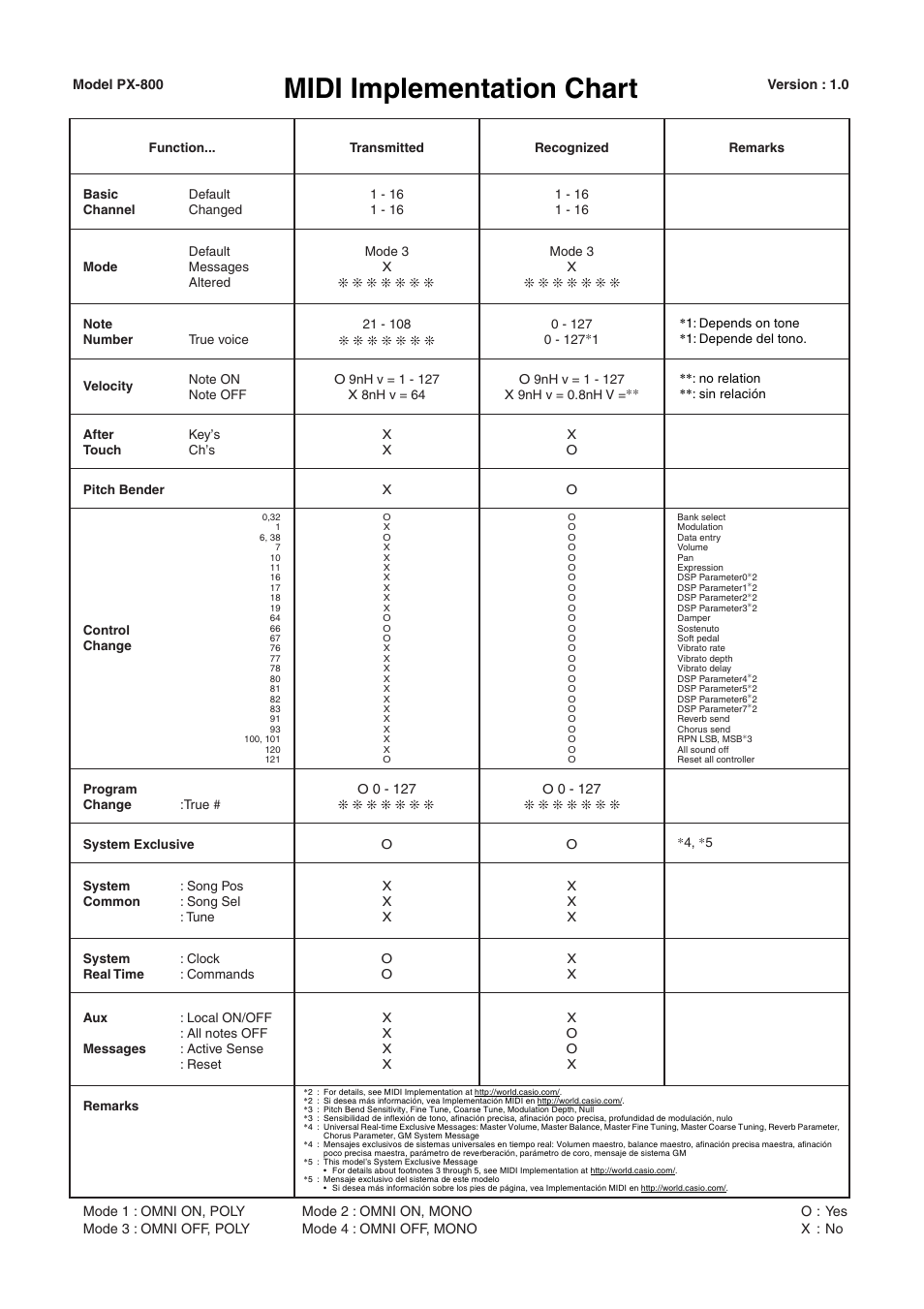 Midi implementation chart | Casio PX-800 User Manual | Page 52 / 53