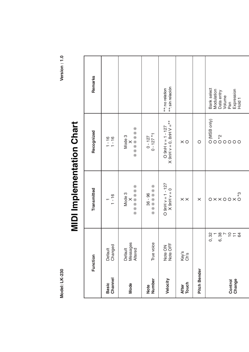 Midi implementation char t | Casio LK230ES1A User Manual | Page 45 / 47