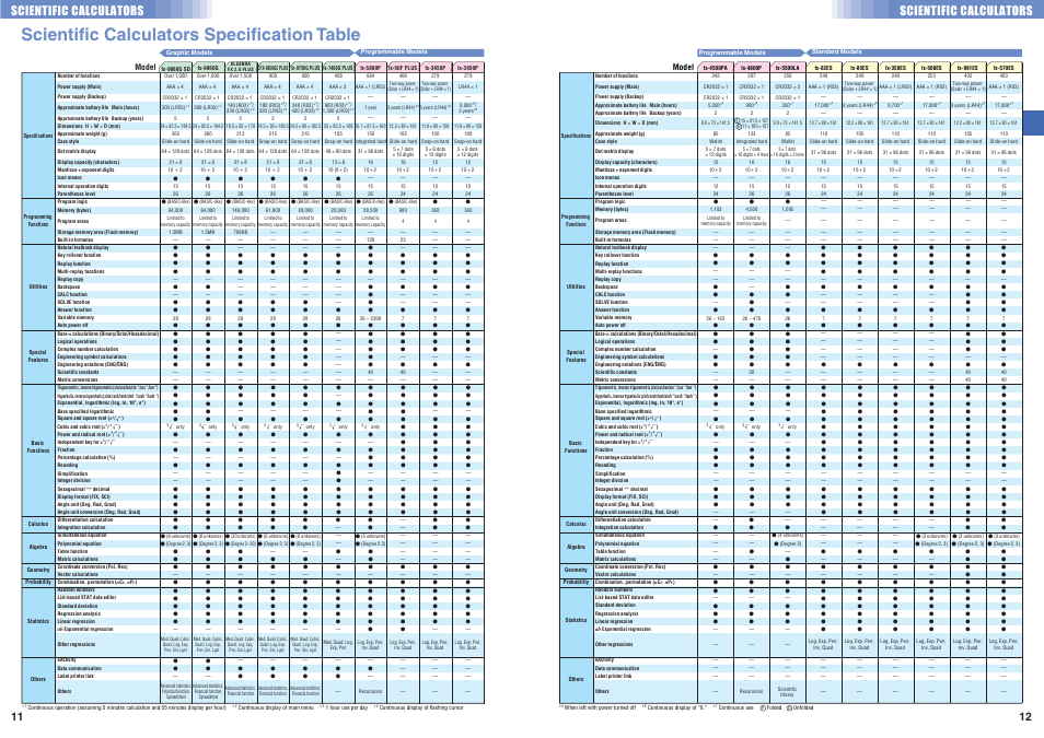 Scientific calculators specification table, Scientific calculators | Casio Electronic Calculator User Manual | Page 7 / 16