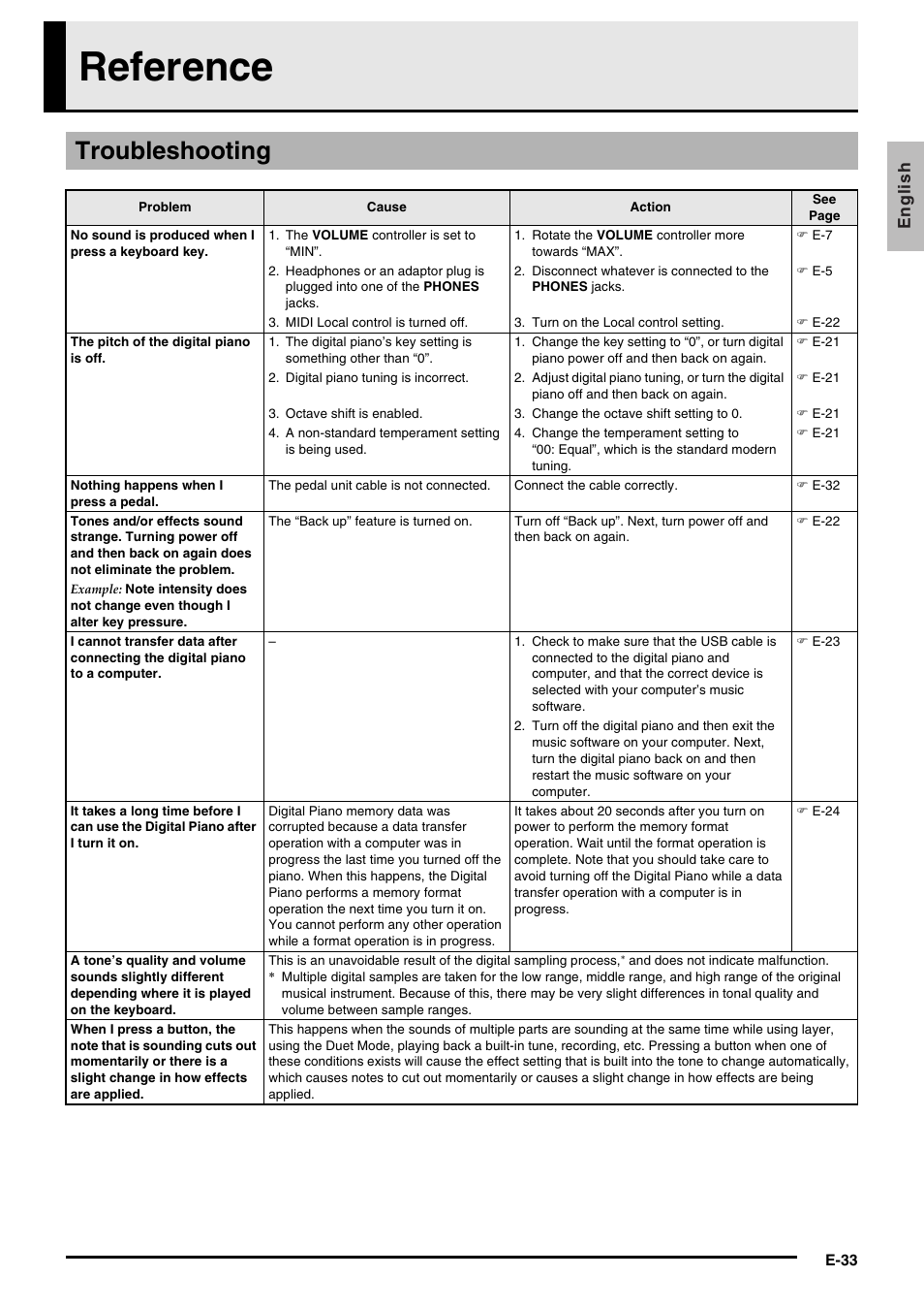 Reference, Troubleshooting | Casio PRIVIA PX735-ES-1A User Manual | Page 35 / 42