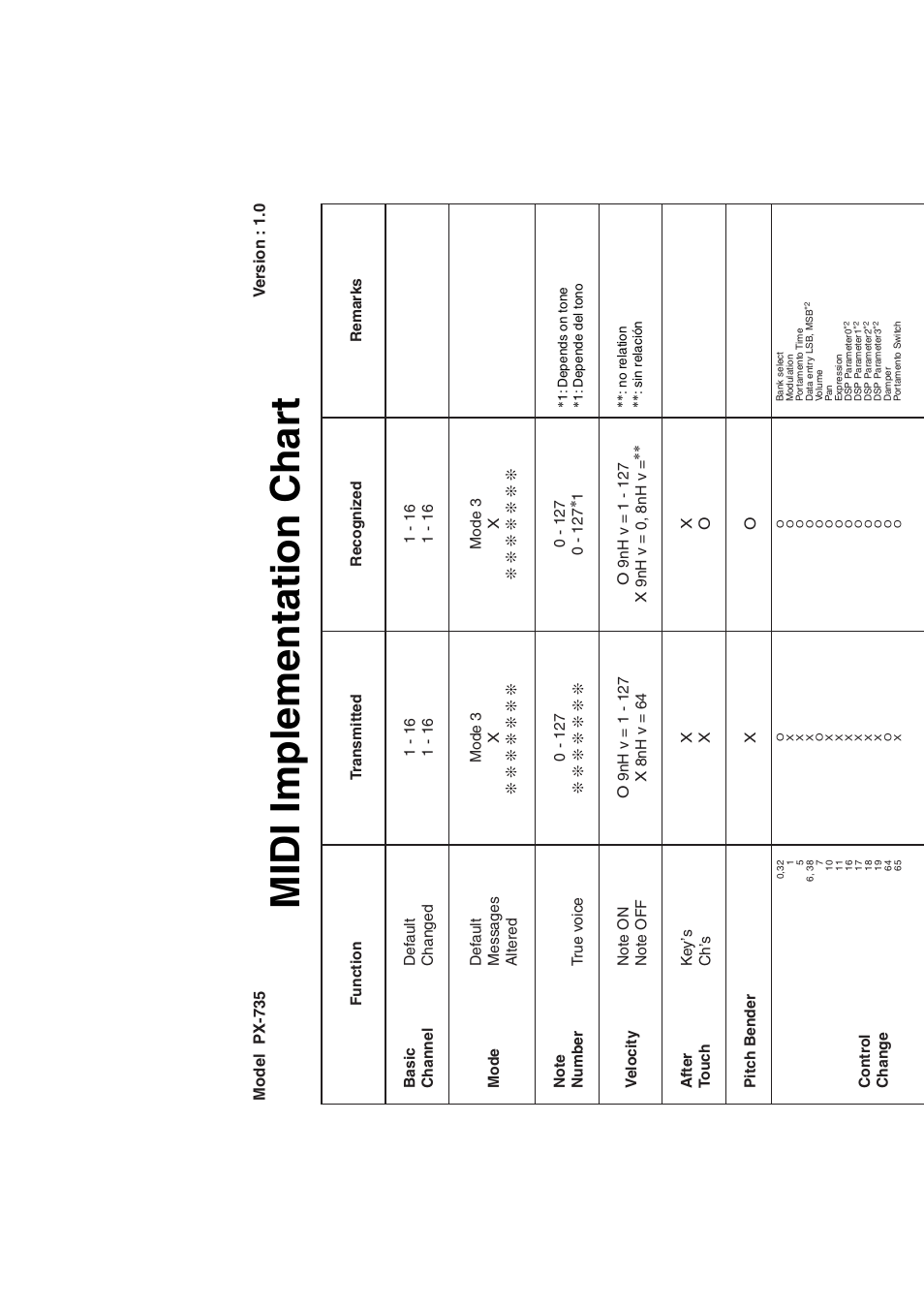 Midi implementation chart | Casio PRIVIA PX735-ES-1A User Manual | Page 40 / 42