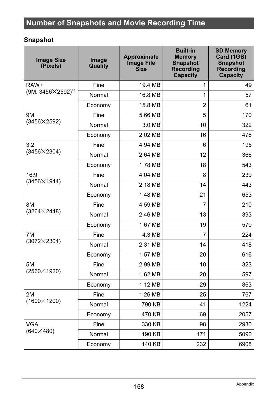 Number of snapshots and movie recording time | Casio EXILIM K1160PCM2DMX User Manual | Page 168 / 176