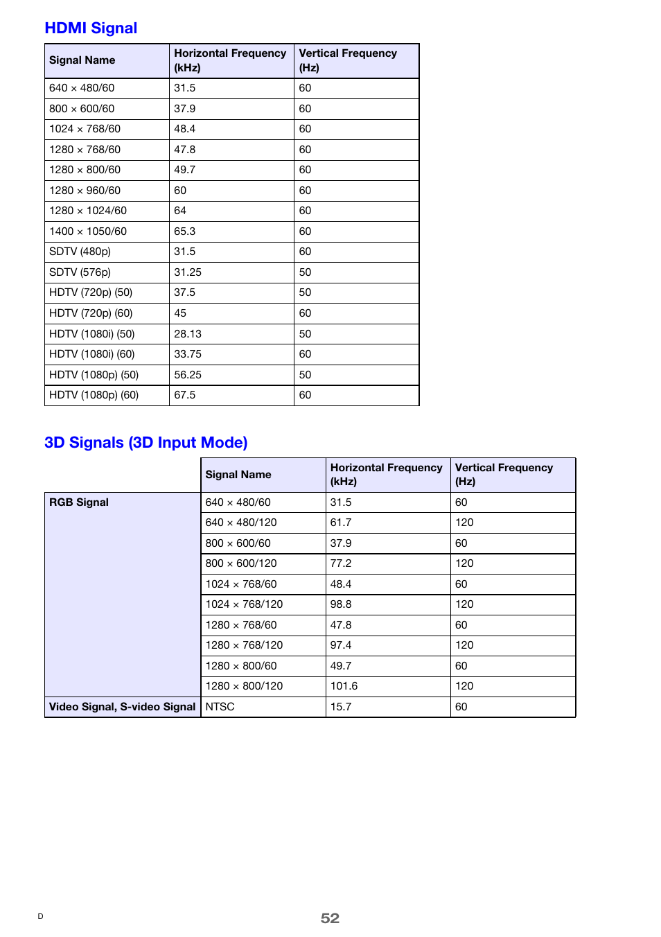 Hdmi signal 3d signals (3d input mode) | Casio XJ-M250 User Manual | Page 52 / 61