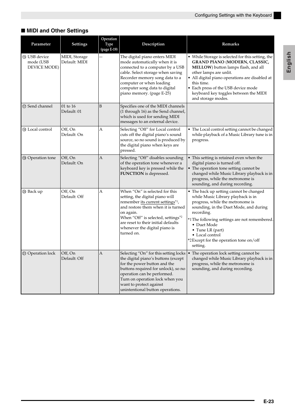 English ■ midi and other settings | Casio PRIVIA PX135 User Manual | Page 25 / 37