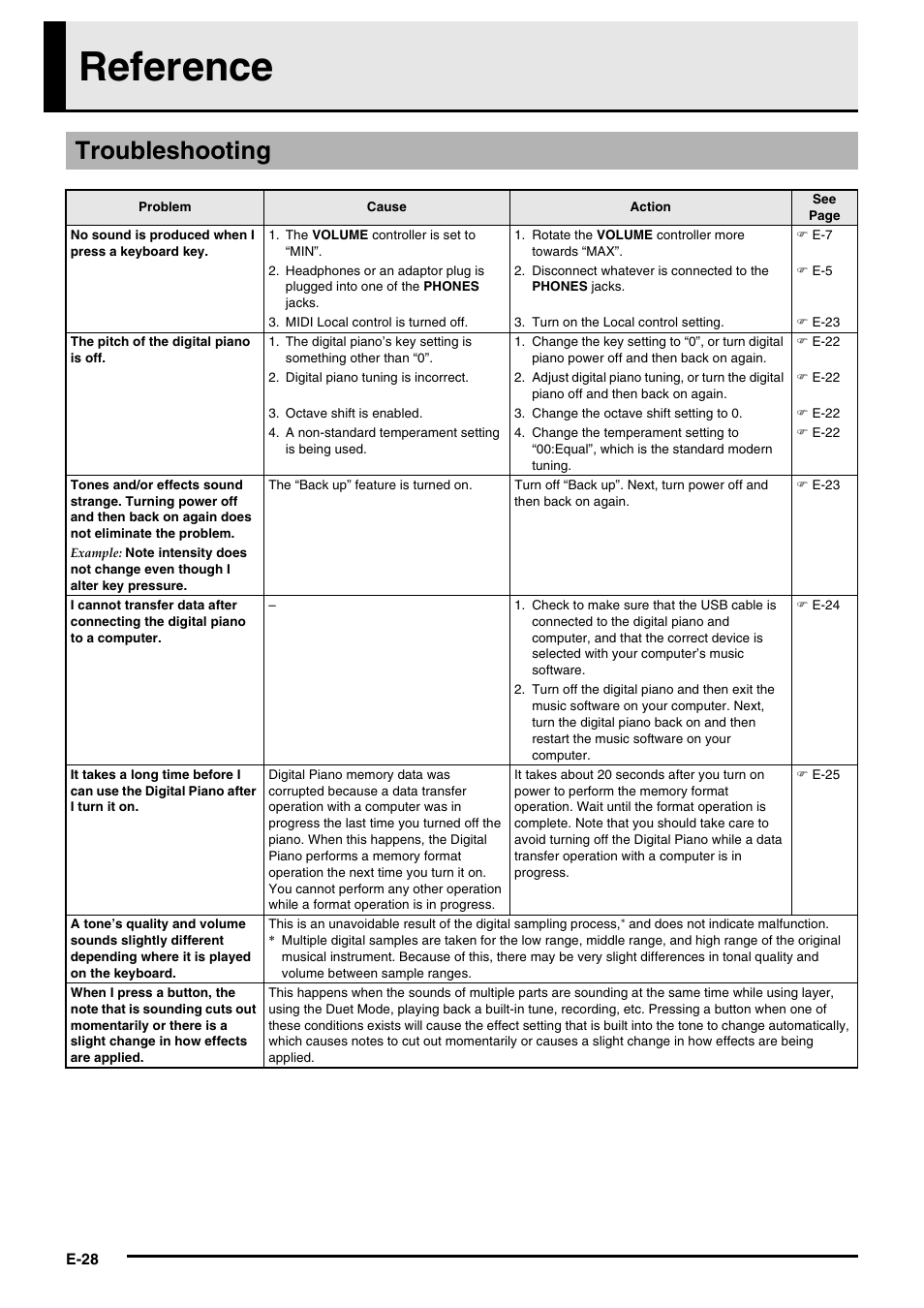 Reference, Troubleshooting | Casio PRIVIA PX135 User Manual | Page 30 / 37