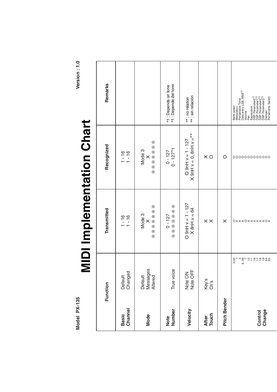 Midi implementation chart | Casio PRIVIA PX135 User Manual | Page 35 / 37