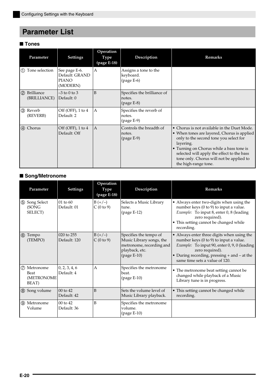 Parameter list | Casio CELVIANO AP-200 User Manual | Page 22 / 34