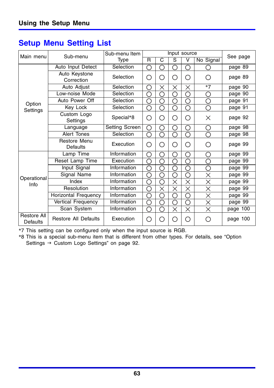 Setup menu setting list, Using the setup menu | Casio XJ-350 User Manual | Page 63 / 120