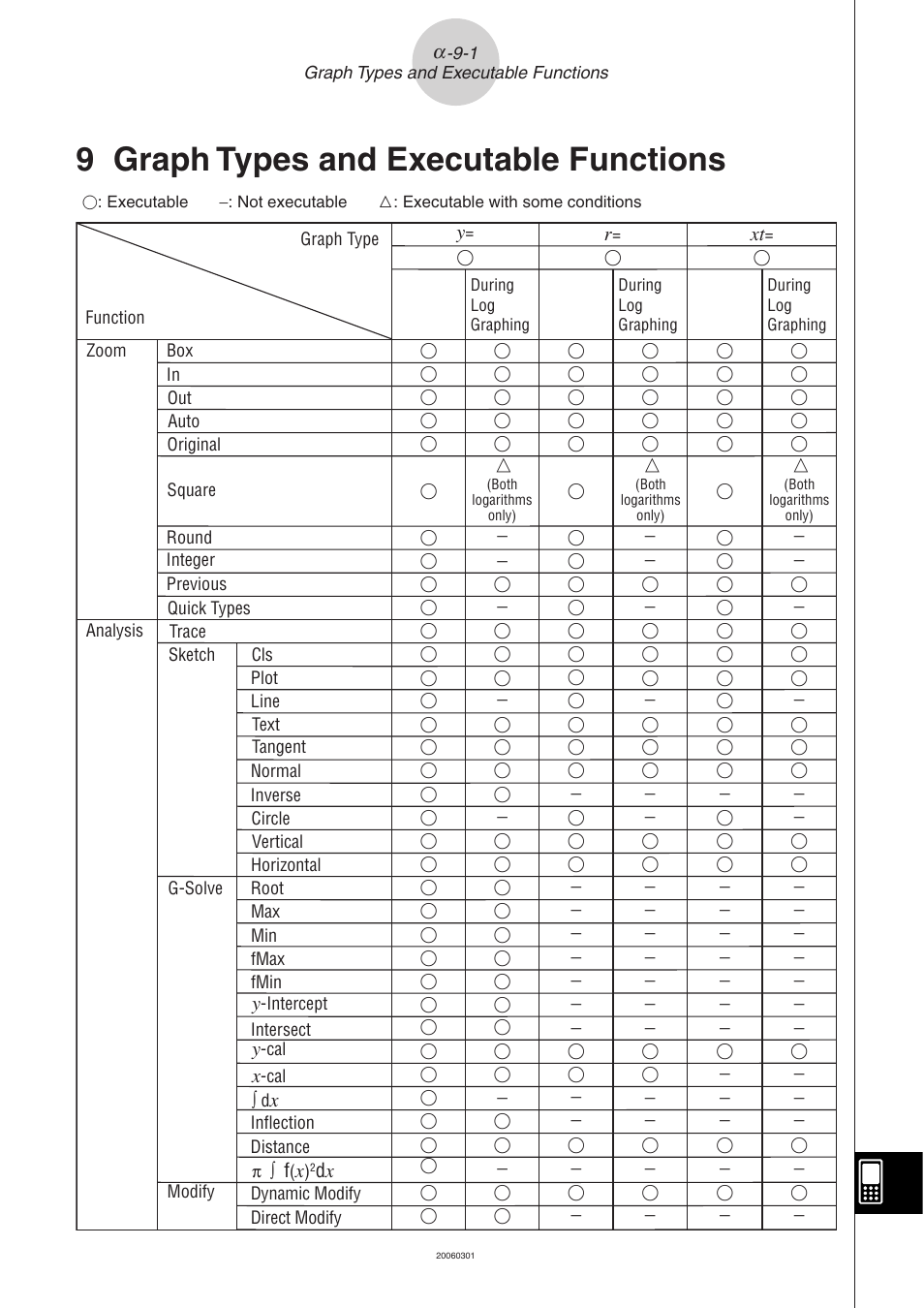 9 graph types and executable functions, 9 graph, Types and executable functions | Casio 330 User Manual | Page 955 / 965