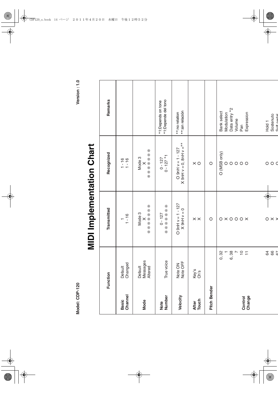 Midi implementation char t | Casio CDP-120 User Manual | Page 16 / 18