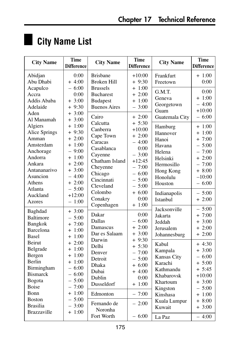 City name list, Chapter 17 technical reference | Casio PV-S6100 User Manual | Page 177 / 189