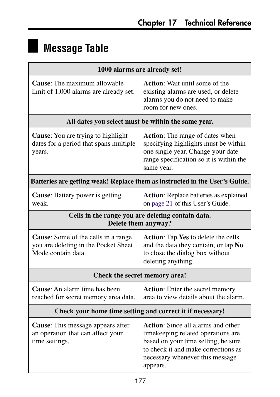 Message table | Casio PV-S6100 User Manual | Page 179 / 189