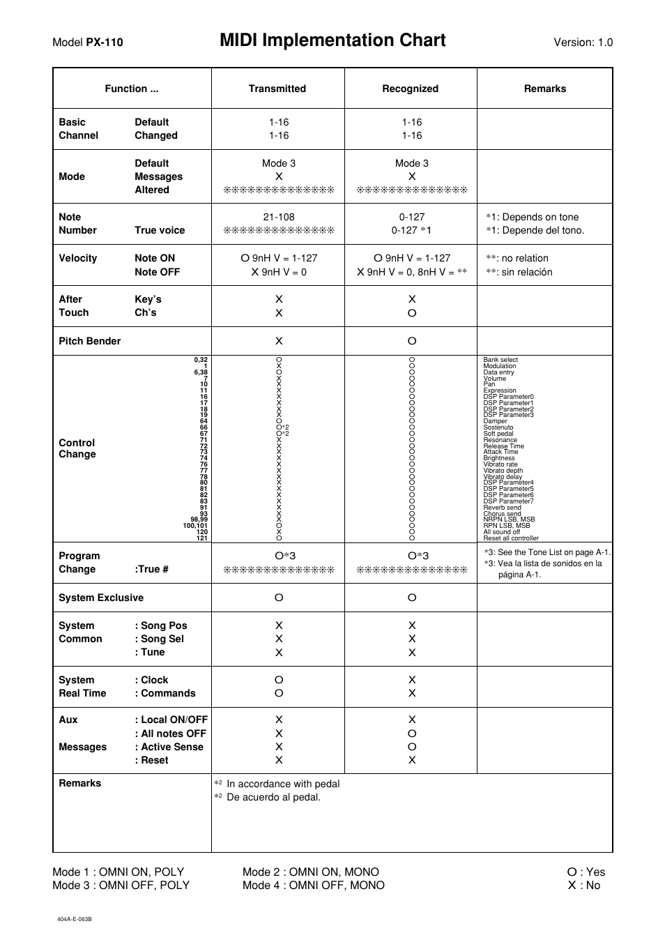 Midi implementation chart, Model px-110 | Casio PX110 User Manual | Page 31 / 32