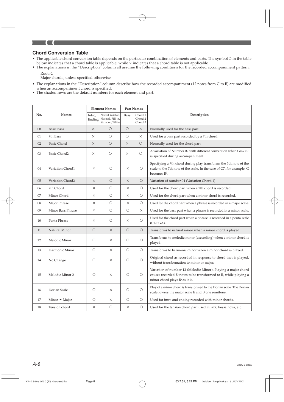 Chord conversion table | Casio WK1800 User Manual | Page 88 / 96