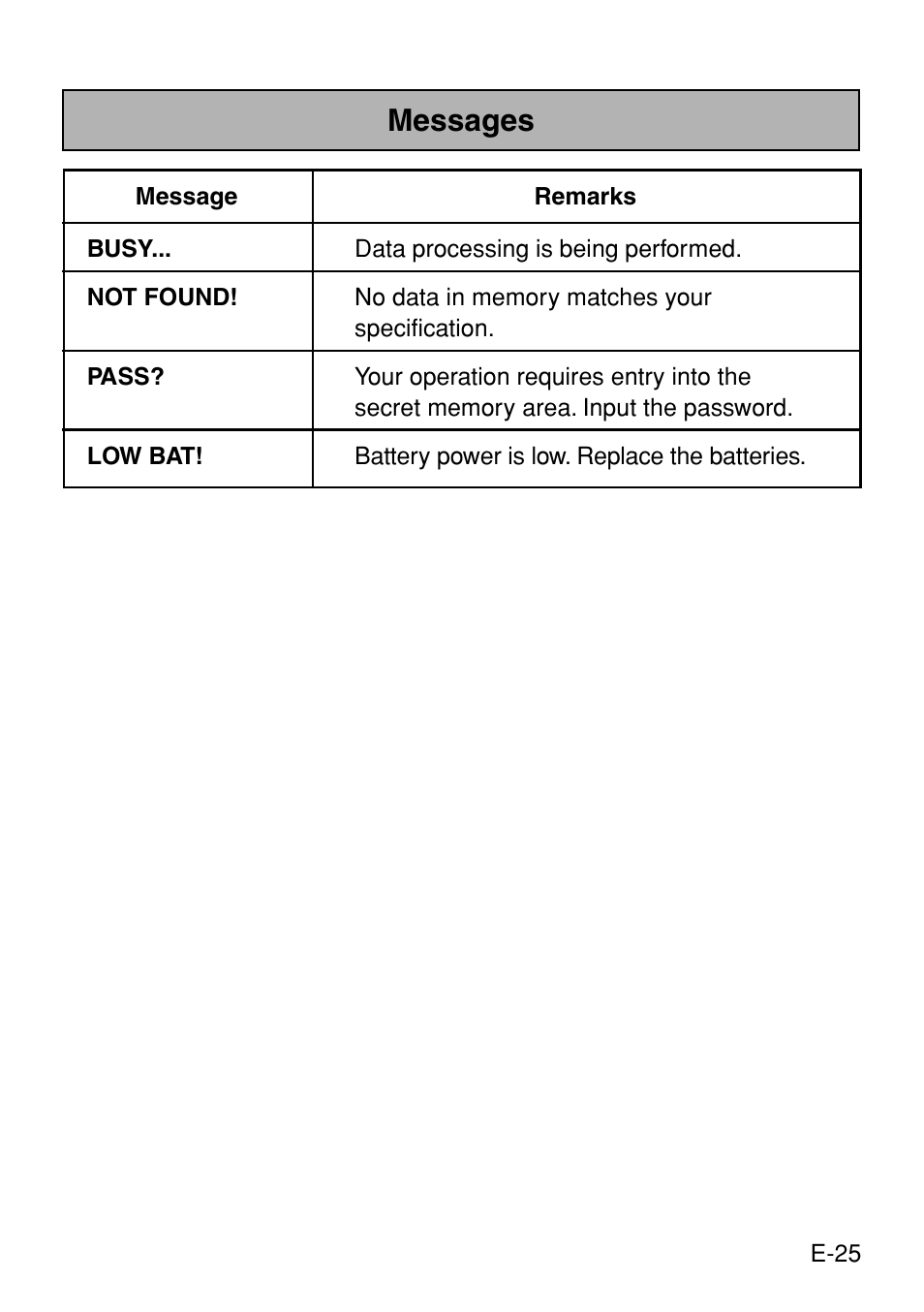Messages | Casio Digital Diary SF-3990 User Manual | Page 27 / 31