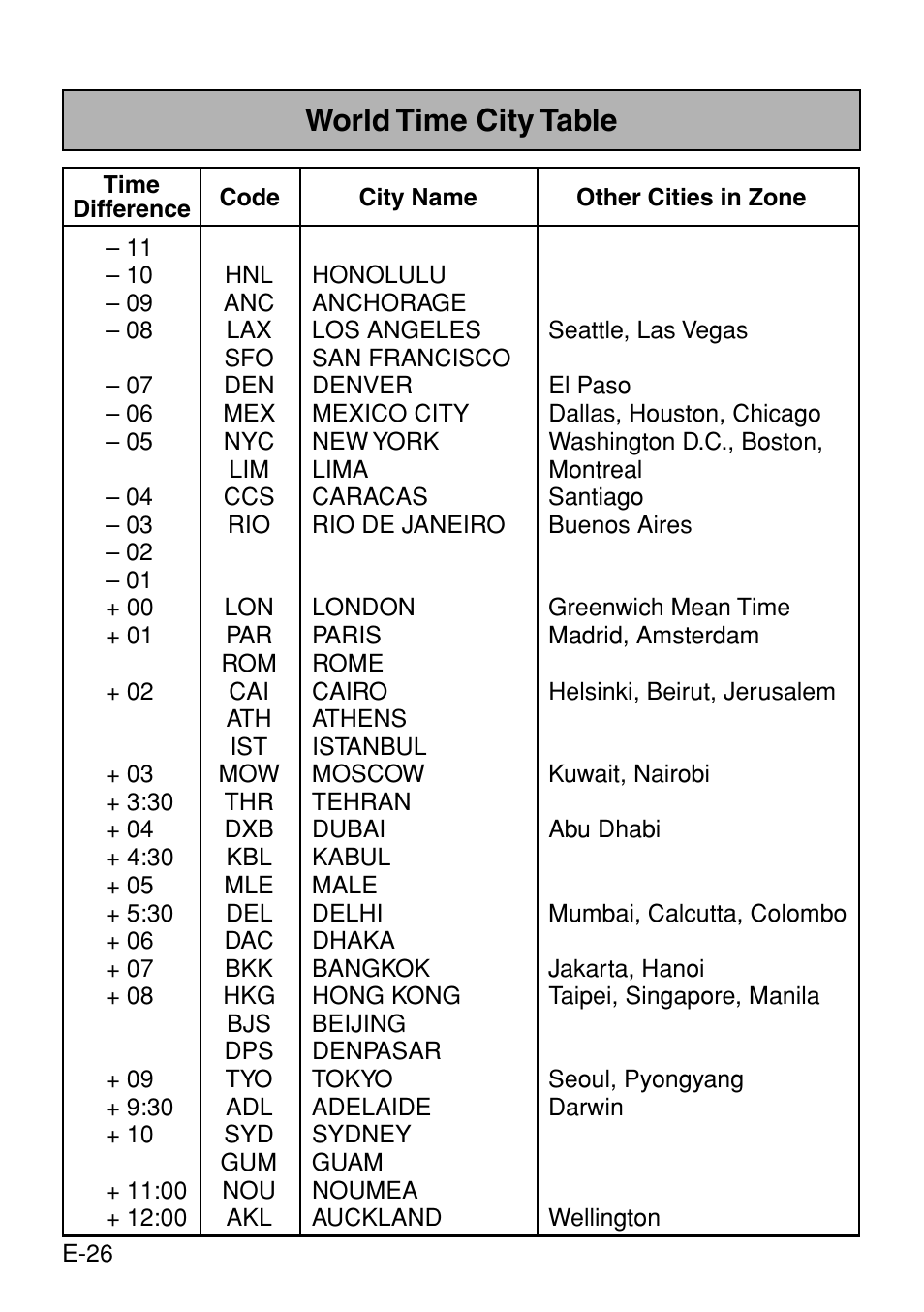 World time city table | Casio Digital Diary SF-3990 User Manual | Page 28 / 31