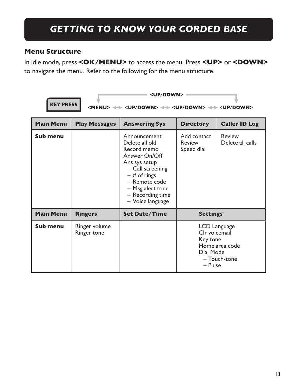 Getting to know your corded base, Menu structure | Clarity E814CC User Manual | Page 13 / 64
