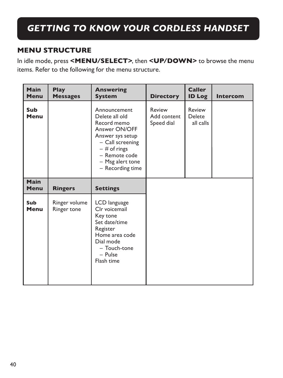 Getting to know your cordless handset, Menu structure | Clarity E814CC User Manual | Page 40 / 64
