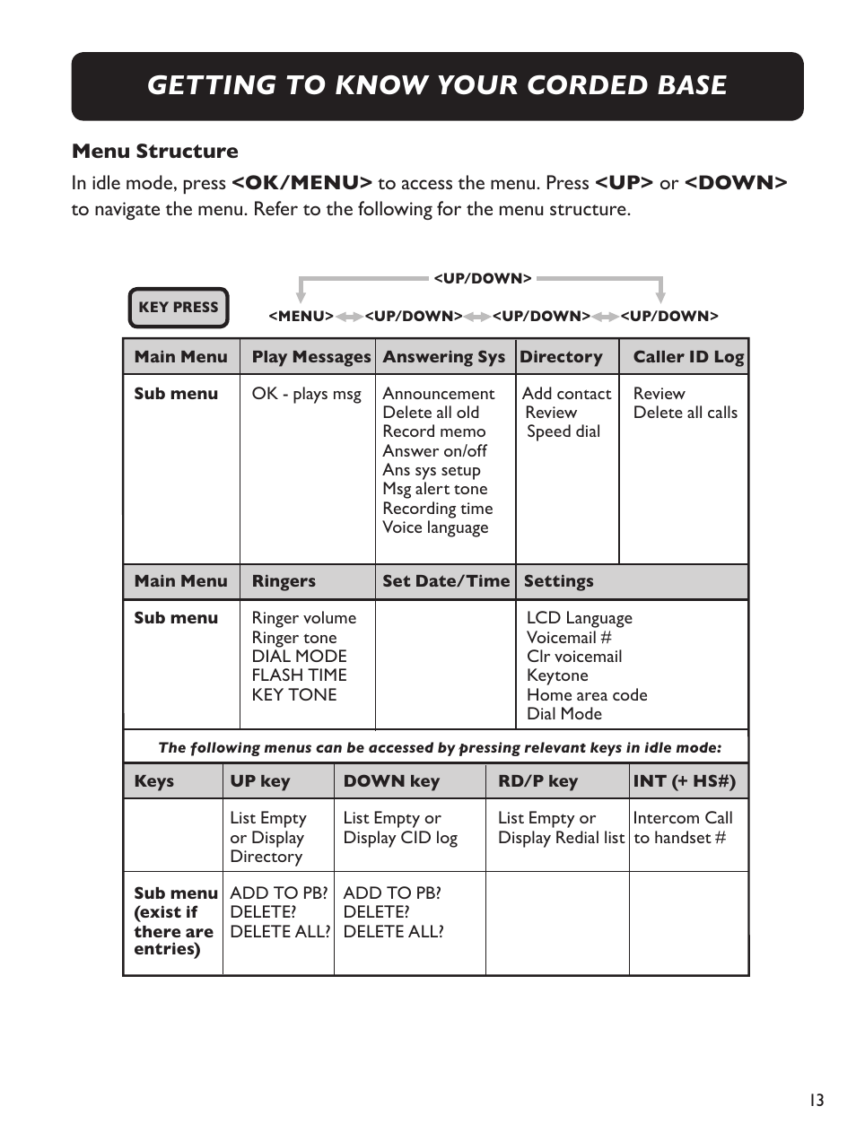 Getting to know your corded base, Menu structure | Clarity Amplified Big Button Cordless Phone with Corded Digital Answering Machine E713CC User Manual | Page 13 / 64