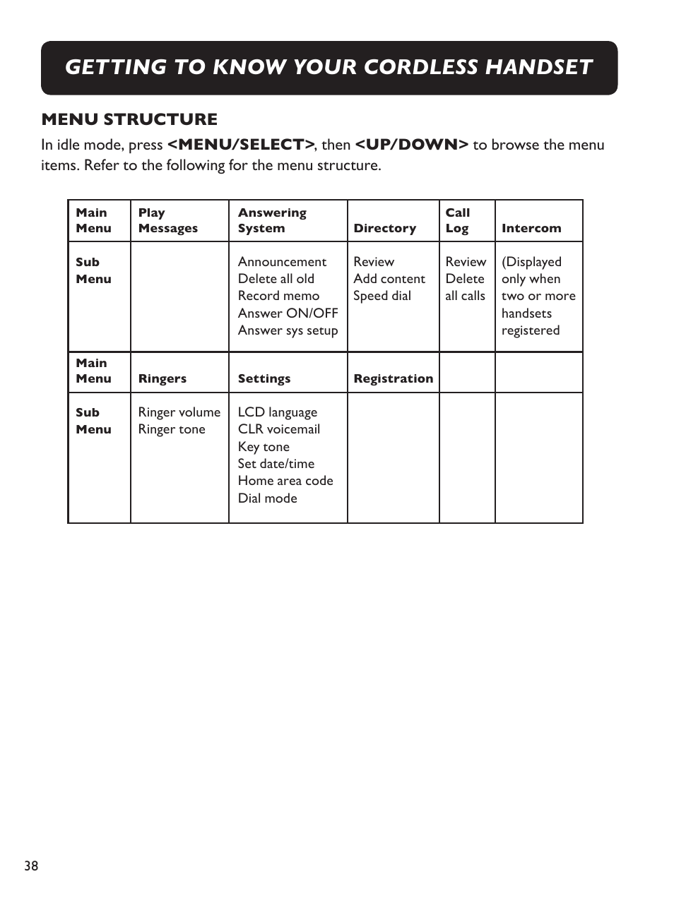 Getting to know your cordless handset, Menu structure | Clarity Amplified Big Button Cordless Phone with Corded Digital Answering Machine E713CC User Manual | Page 38 / 64