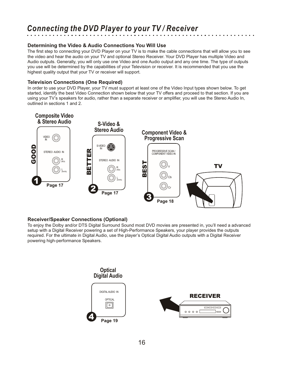 Connecting the dvd player to your tv / receiver, Go d o, Composite video & stereo audio | Btter e, S-video & stereo audio, Component video & progressive scan, Optical digital audio, Ebs t | CyberHome Entertainment Cyber Home CHLDV712 User Manual | Page 17 / 49