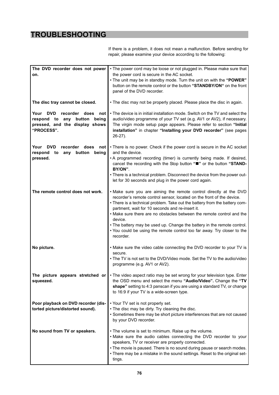 Troubleshooting | CyberHome Entertainment 1600 User Manual | Page 75 / 83