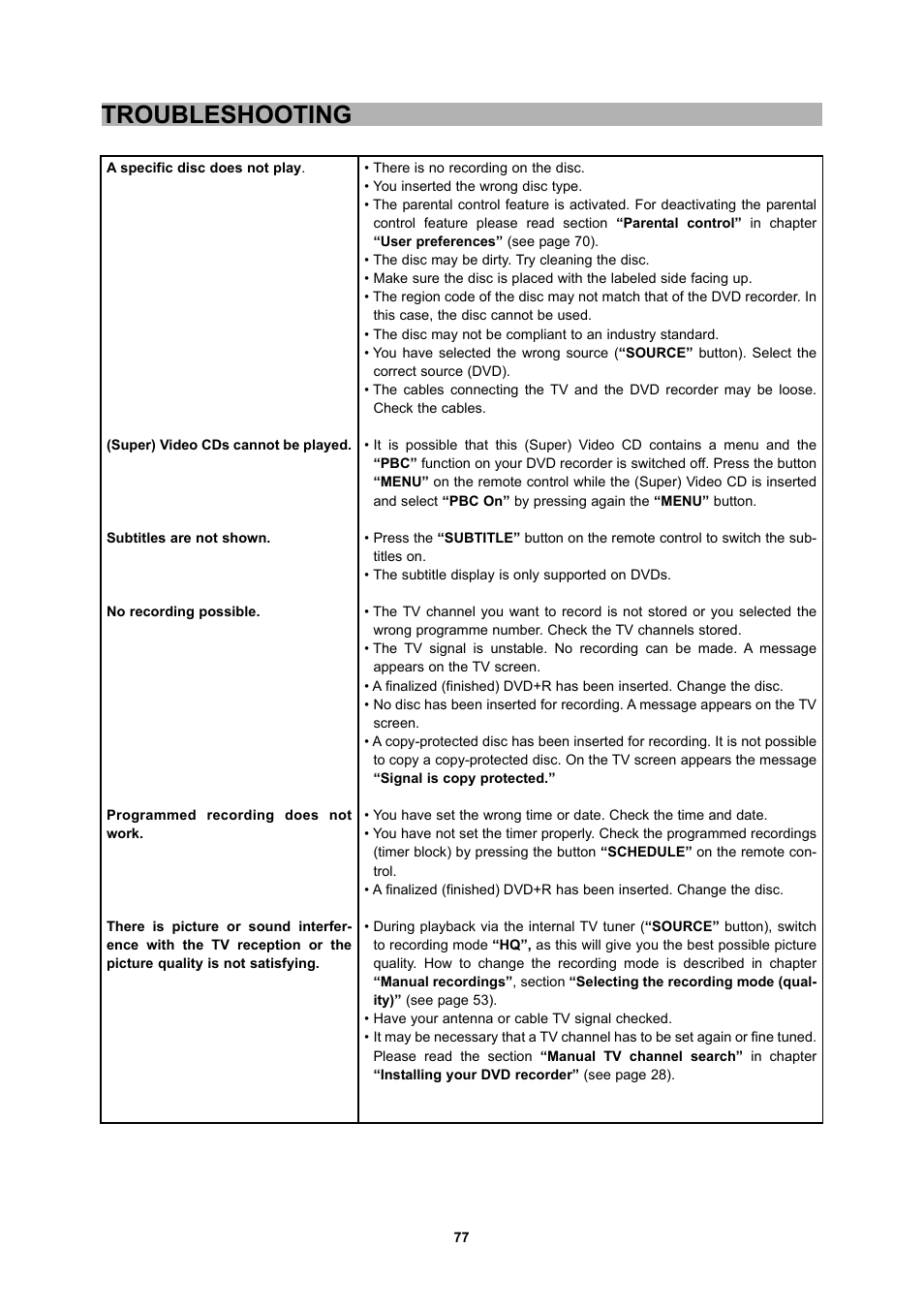 Troubleshooting | CyberHome Entertainment 1600 User Manual | Page 76 / 83