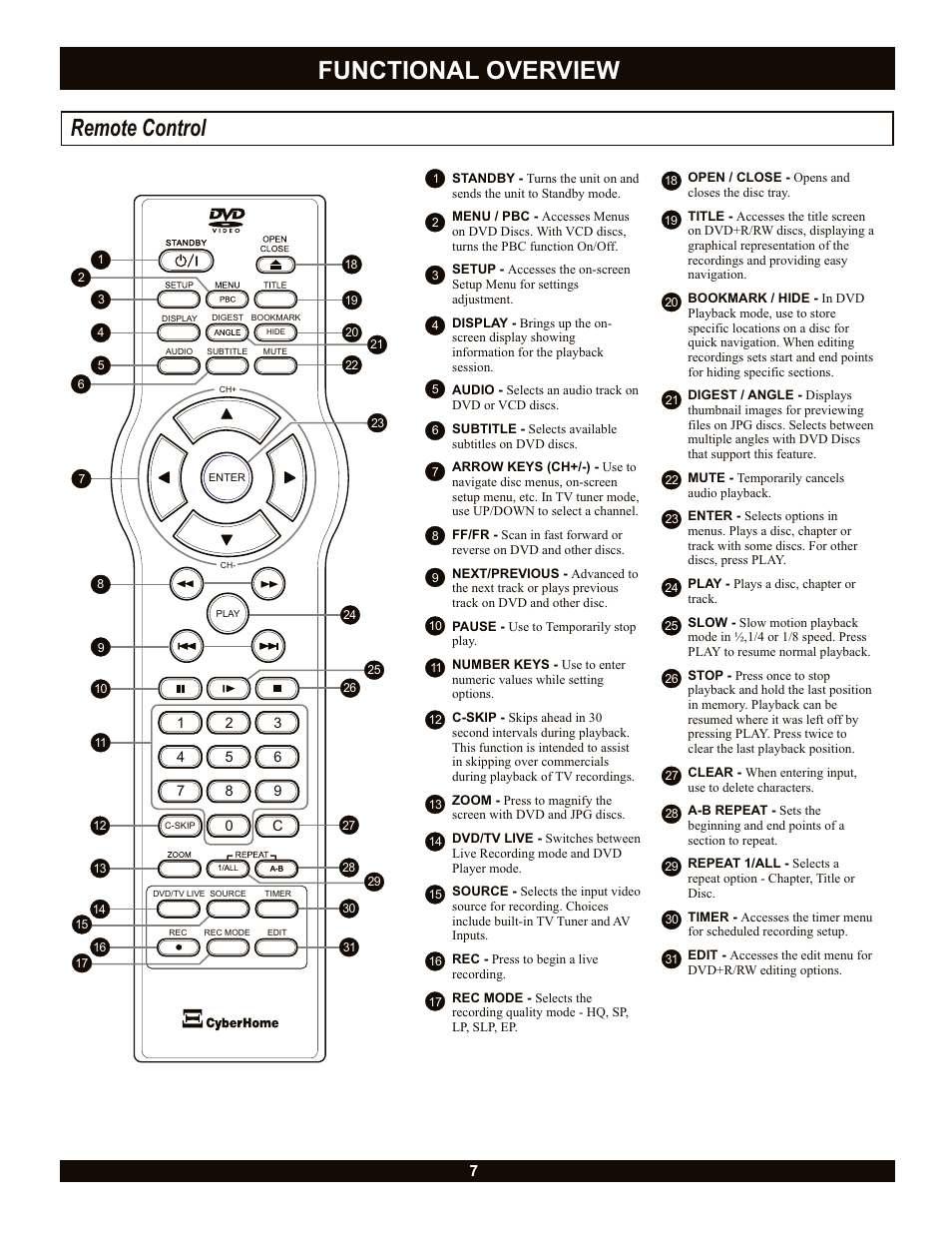 Functional overview, Remote control | CyberHome Entertainment CH-DVR 1500 User Manual | Page 7 / 41