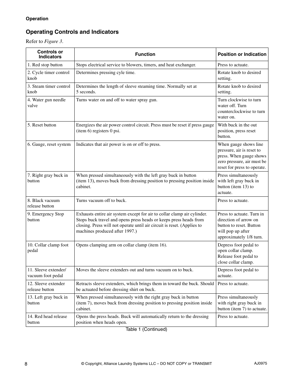 Operating controls and indicators | Cissell CAB438C User Manual | Page 10 / 32