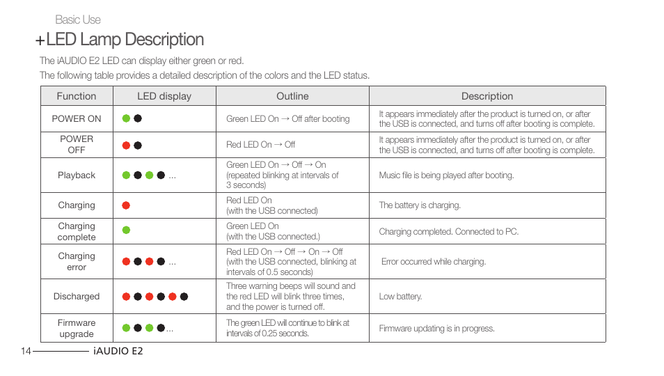 Led lamp description | Cowon Systems IAUDIO E2 User Manual | Page 14 / 25