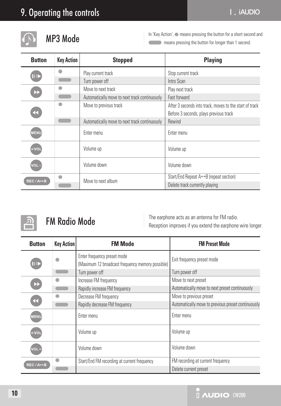 Operating the controls, Mp3 mode, Fm radio mode | Cowon Systems CW200 User Manual | Page 10 / 44