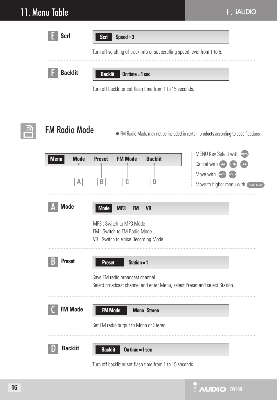 Menu table, Fm radio mode | Cowon Systems CW200 User Manual | Page 16 / 44