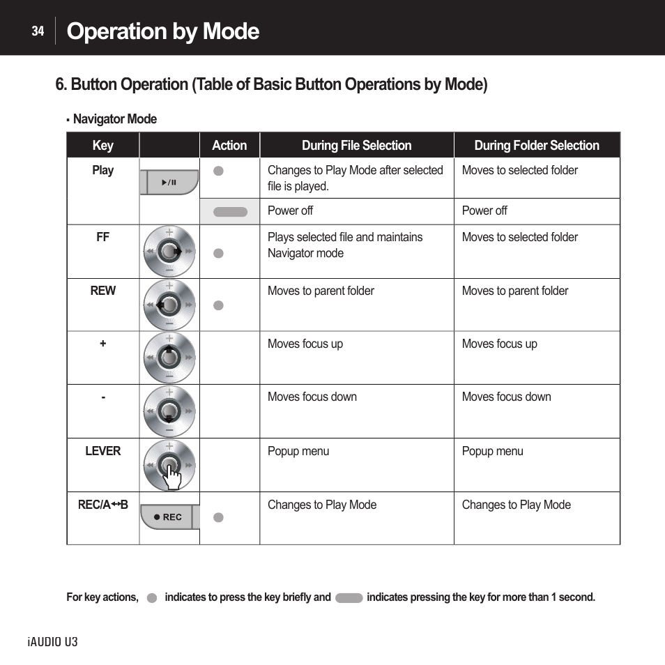 Operation by mode | Cowon Systems IAUDIO U3 User Manual | Page 34 / 68