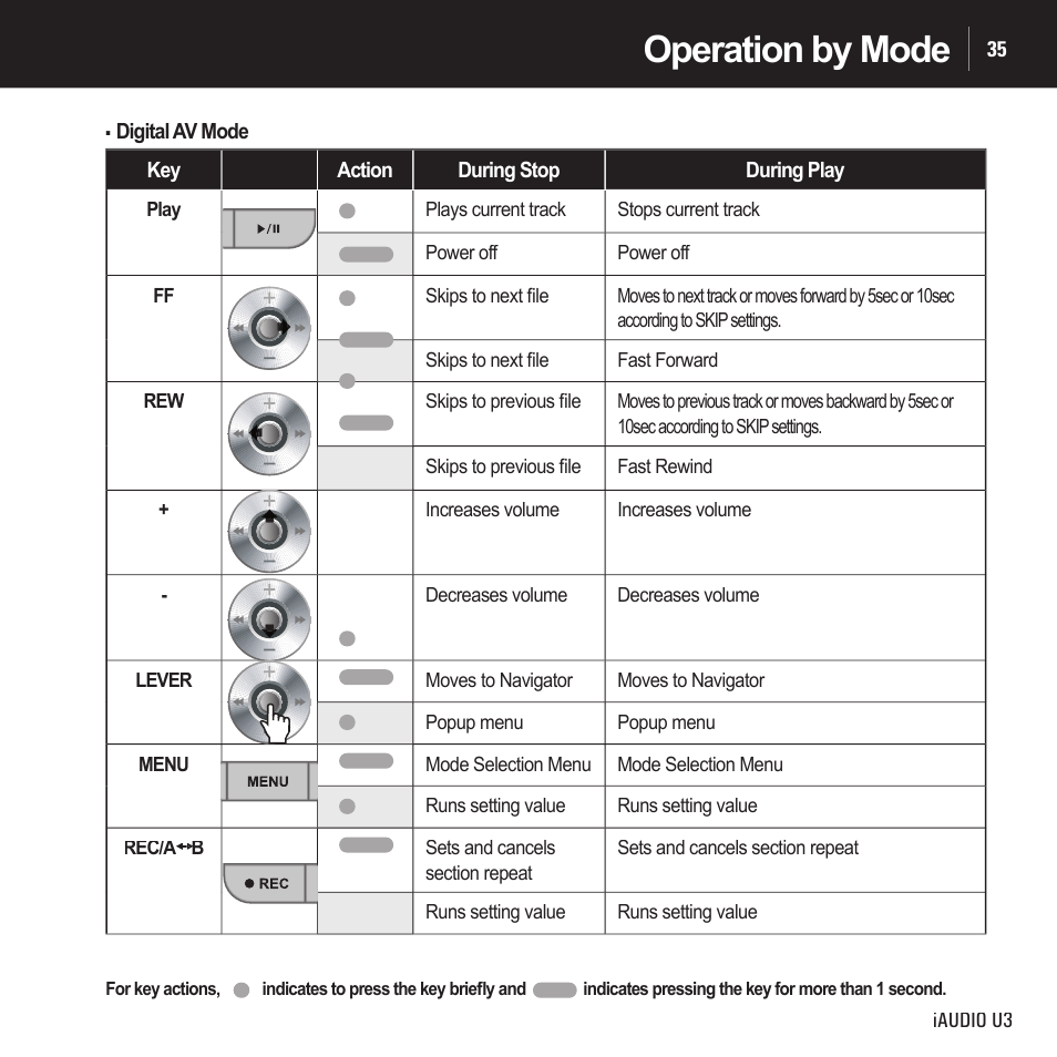 Operation by mode | Cowon Systems IAUDIO U3 User Manual | Page 35 / 68