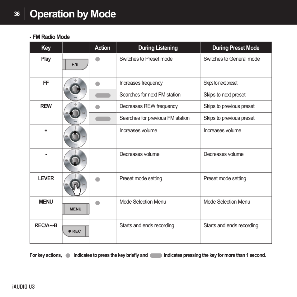 Operation by mode | Cowon Systems IAUDIO U3 User Manual | Page 36 / 68