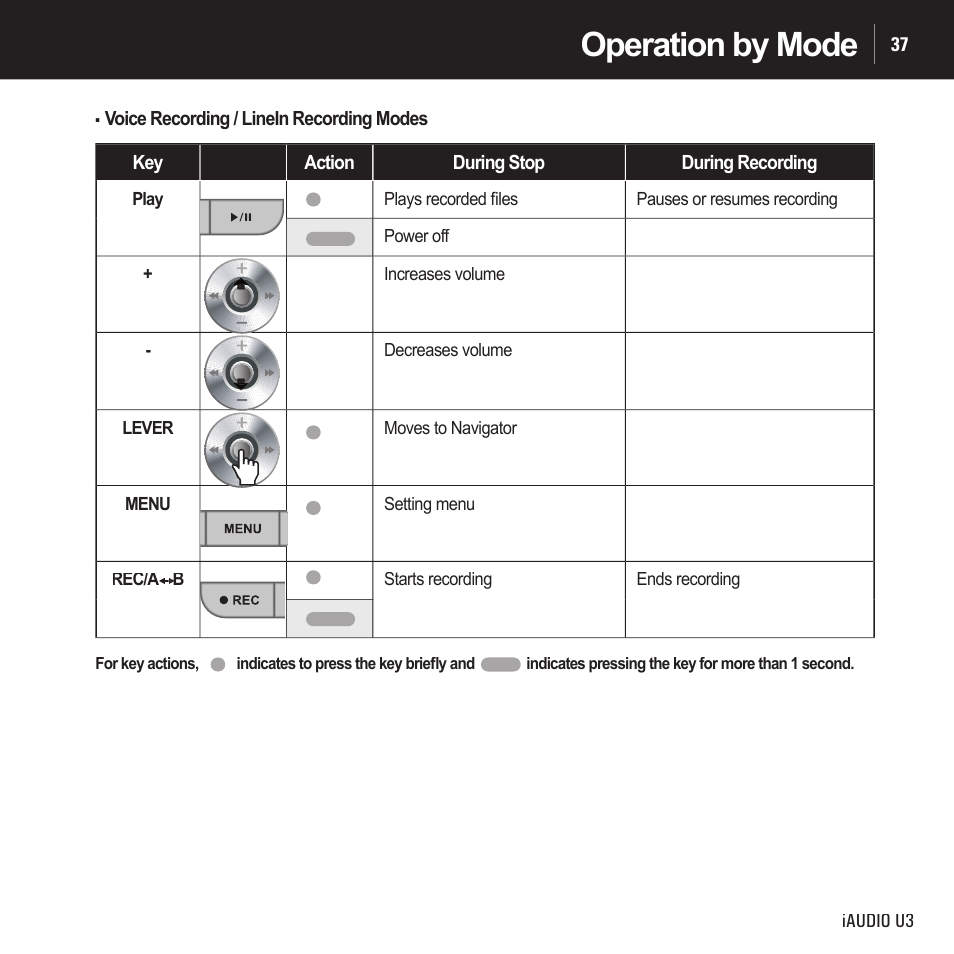 Operation by mode | Cowon Systems IAUDIO U3 User Manual | Page 37 / 68
