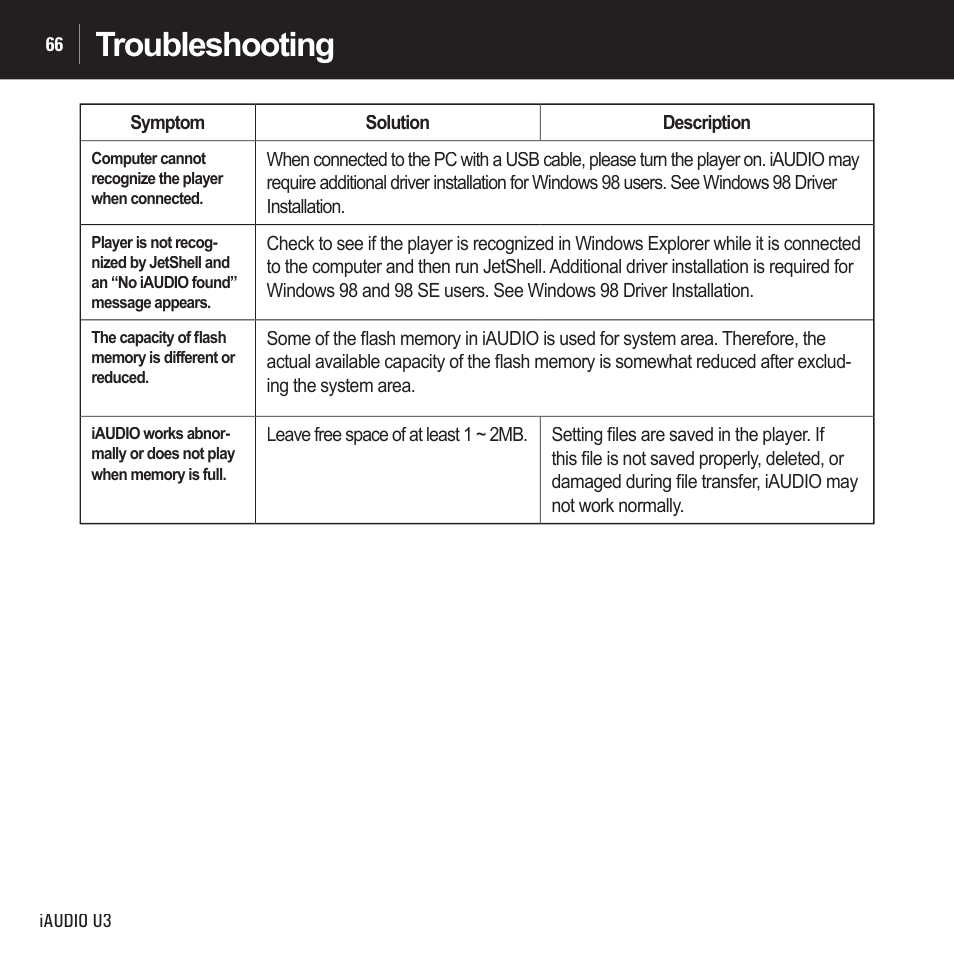 Troubleshooting | Cowon Systems IAUDIO U3 User Manual | Page 66 / 68