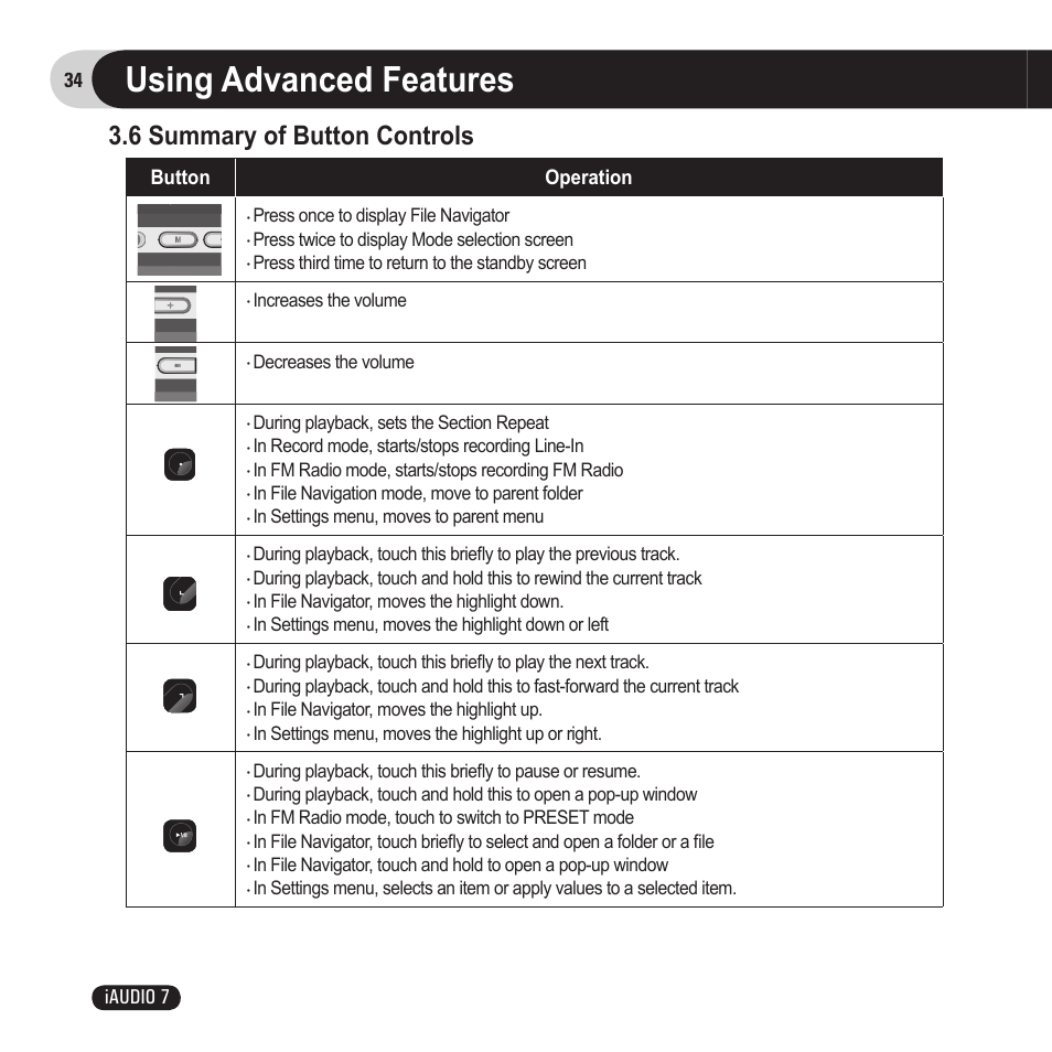 Using advanced features, 6 summary of button controls, 34 iaudio 7 | Button operation, Press once to display file navigator, Press twice to display mode selection screen, Press third time to return to the standby screen, Increases the volume, Decreases the volume | Cowon Systems 7 User Manual | Page 34 / 48