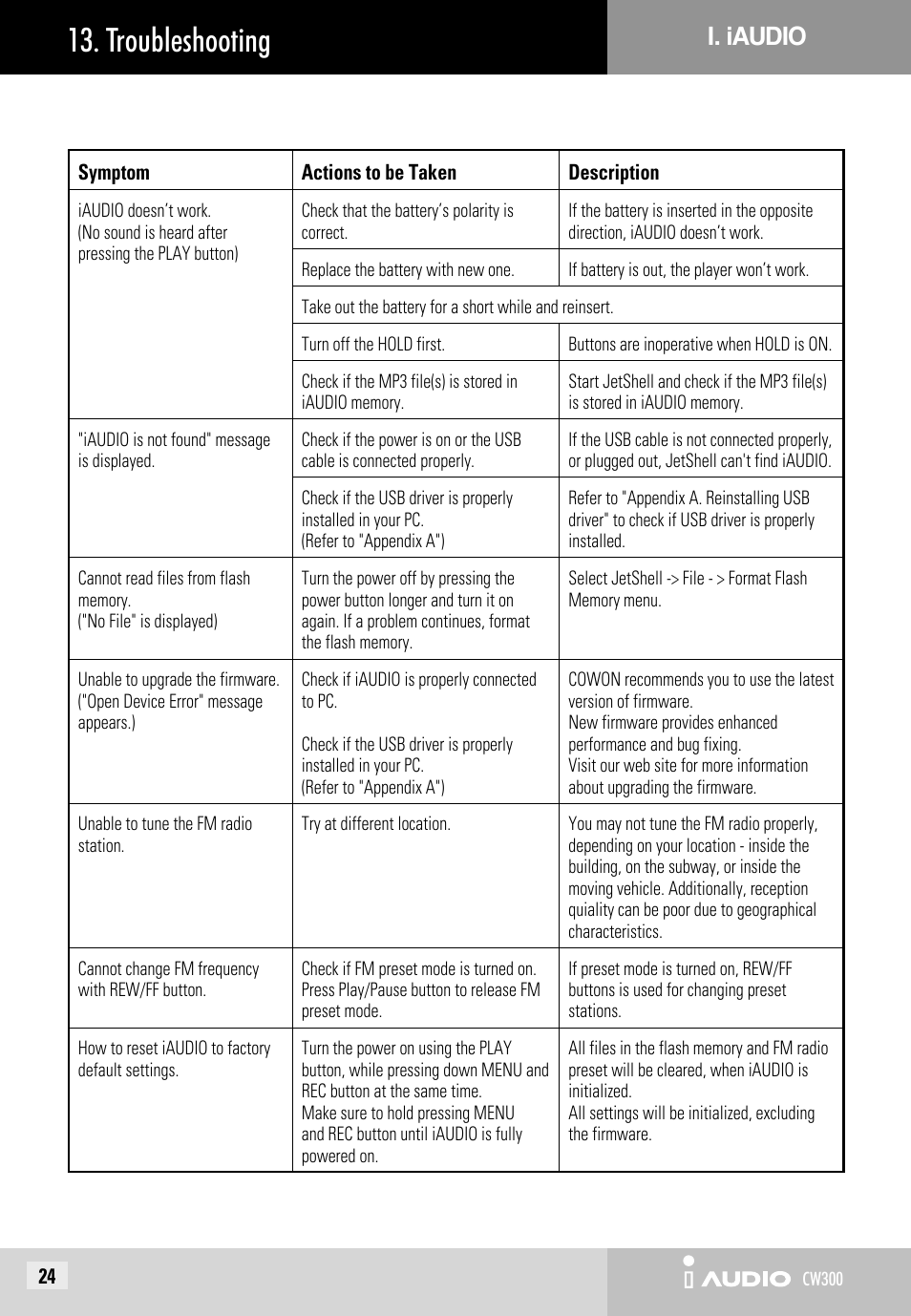 Troubleshooting, I. iaudio | Cowon Systems CW300 User Manual | Page 24 / 56