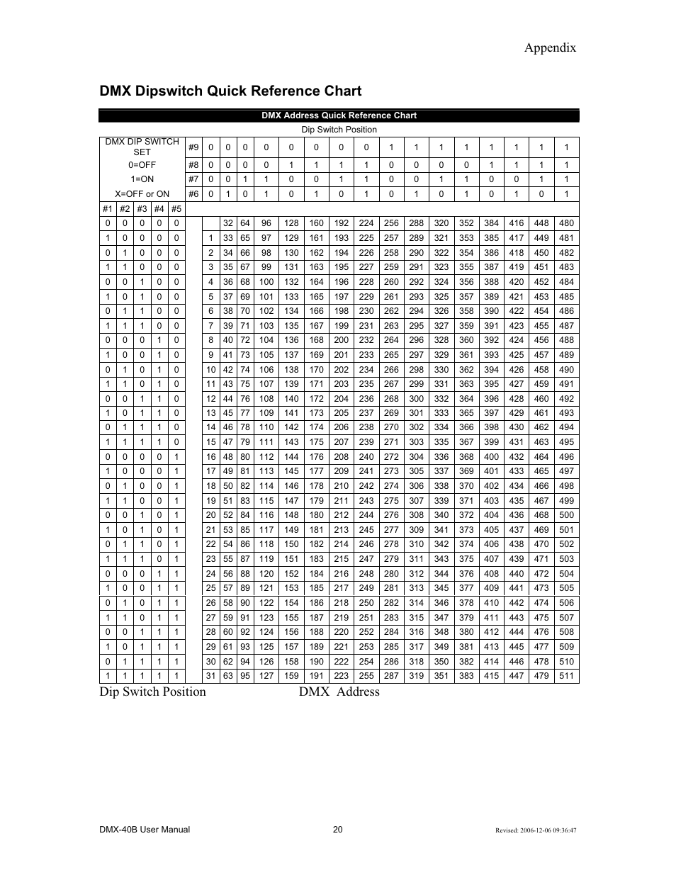 Dmx dipswitch quick reference chart, Appendix, Dip switch position dmx address | Chauvet DMX-40B User Manual | Page 20 / 22