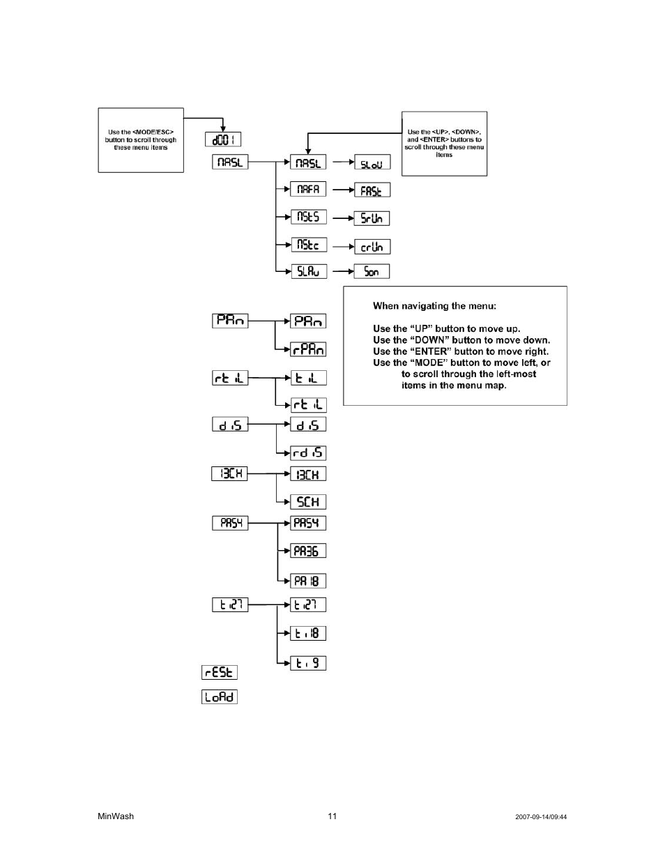 Menu map | Chauvet MINWASH DMX512 User Manual | Page 11 / 21