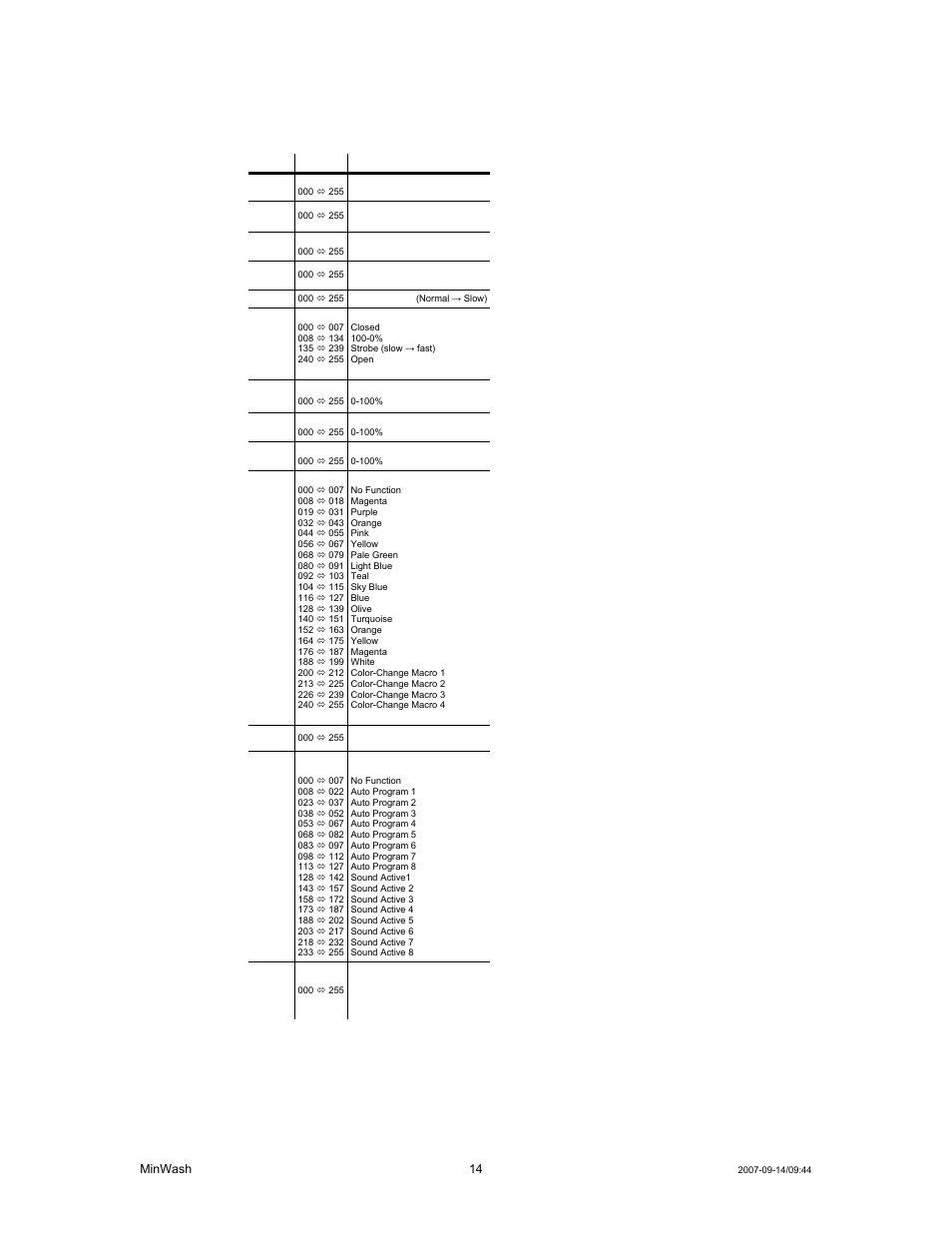 Hannel, Alues, Dmx channel values (13 channel) | Chauvet MINWASH DMX512 User Manual | Page 14 / 21