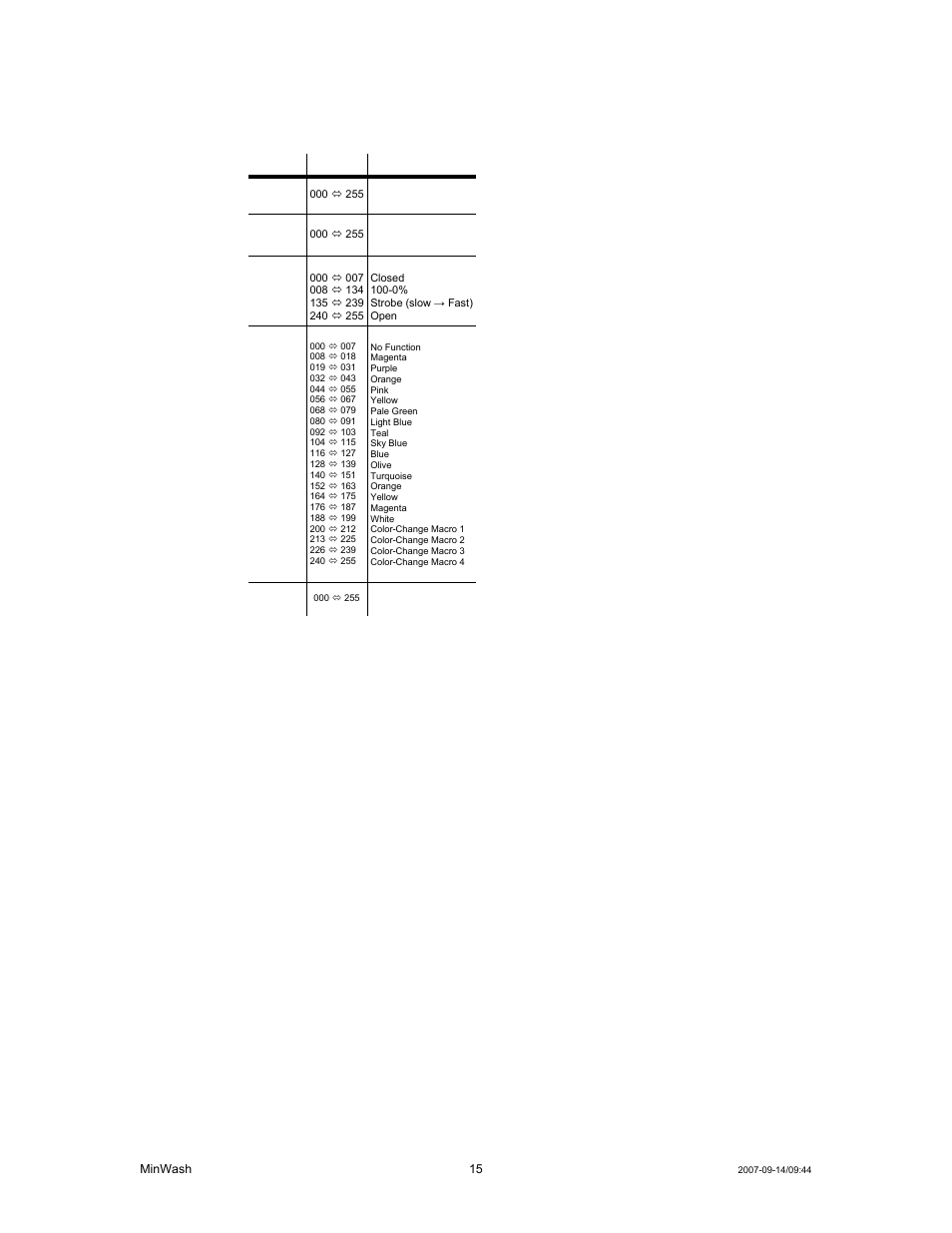 Hannel, Alues, Dmx channel values (5 channel) | Chauvet MINWASH DMX512 User Manual | Page 15 / 21