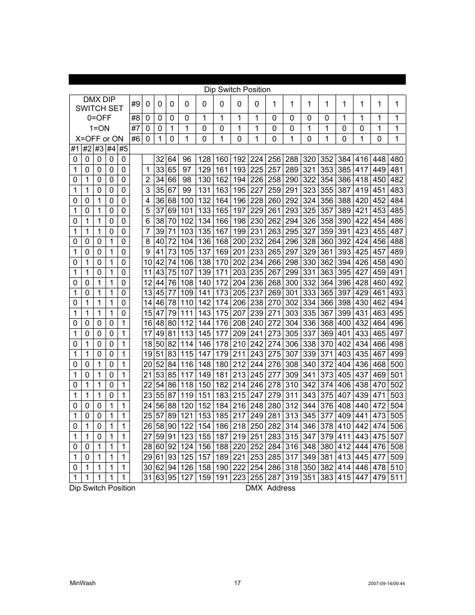 Dmx quick reference chart | Chauvet MINWASH DMX512 User Manual | Page 17 / 21